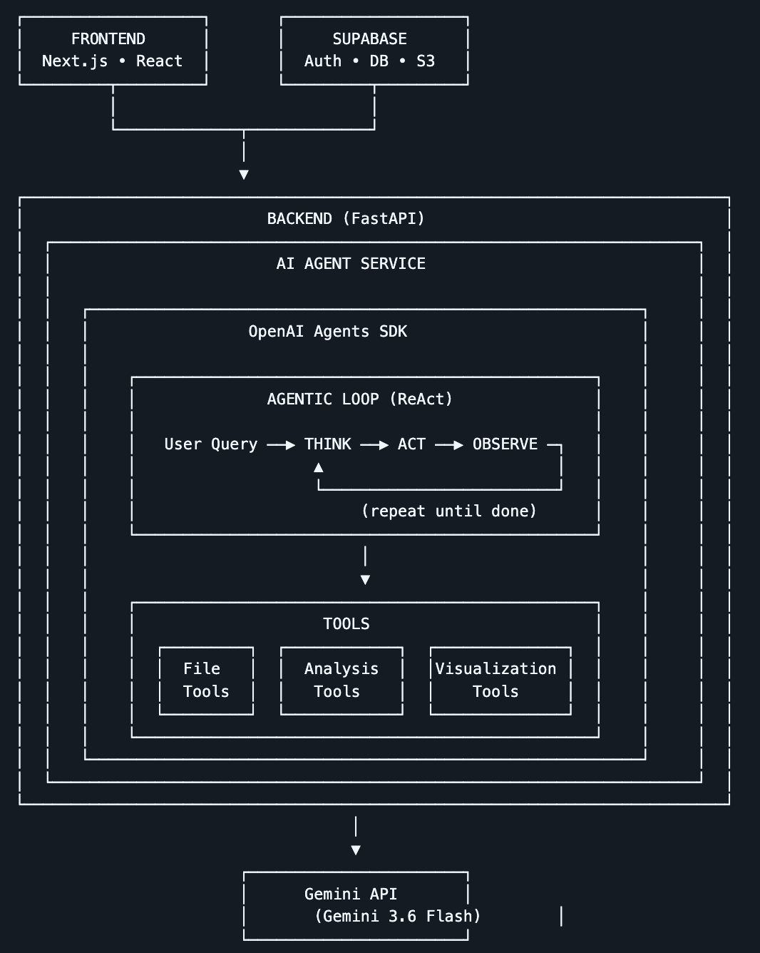 Application architecture TalkToData architecture diagram connecting Next.js, Supabase, FastAPI, the OpenAI Agents SDK, analysis tools, and Gemini